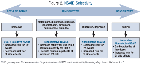 NSAID のCOX選択性